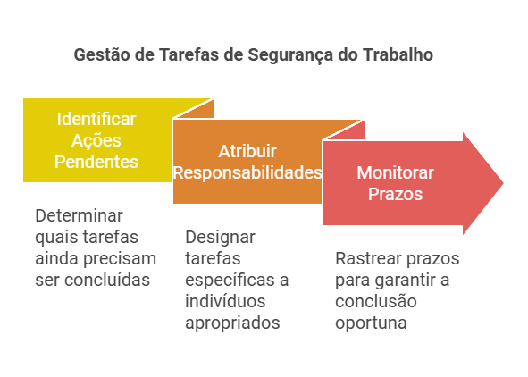 Gestão de Plano de Ação em Segurança do Trabalho