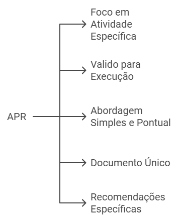 Características da APR