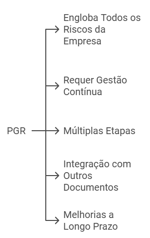 Características do PGR