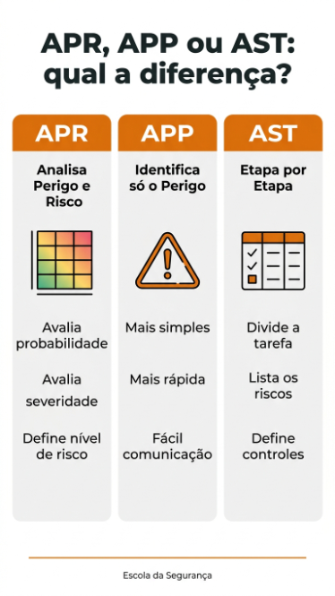 APR, APP, AST: qual a diferença?